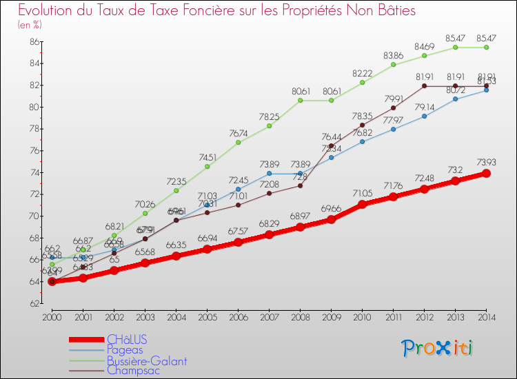 Evolution du taux de la taxe foncière sur les immeubles et terrains non batis pour CHâLUS et les communes proches de 2000 à 2014 Comparaison des taux de la taxe foncière sur les immeubles et terrains non batis pour CHâLUS et les communes voisines de 2000 à 2014