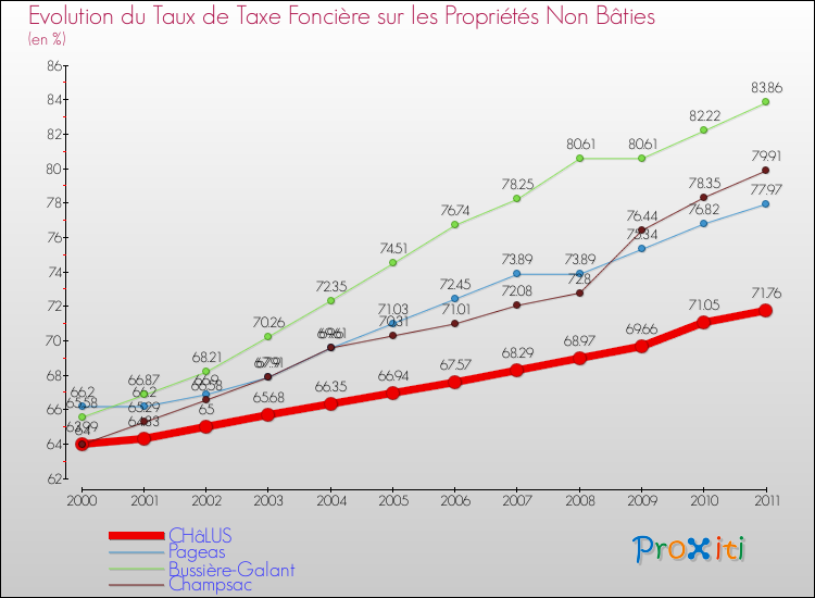 Evolution du taux de la taxe foncière sur les immeubles et terrains non batis pour CHâLUS et les communes proches Comparaison des taux de la taxe foncière sur les immeubles et terrains non batis pour CHâLUS et les communes voisines