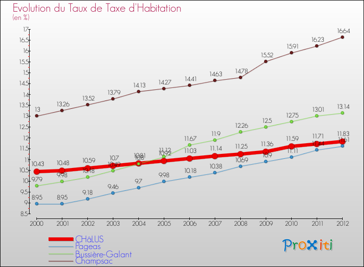 Evolution du taux de la taxe d'habitation pour CHâLUS et les communes proches Comparaison des taux de la taxe d'habitation pour CHâLUS et les communes voisines