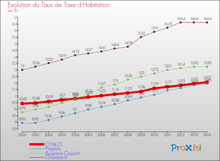 Evolution du taux de la taxe d'habitation pour CHâLUS et les communes proches de 2000 à 2014 Comparaison des taux de la taxe d'habitation pour CHâLUS et les communes voisines de 2000 à 2014