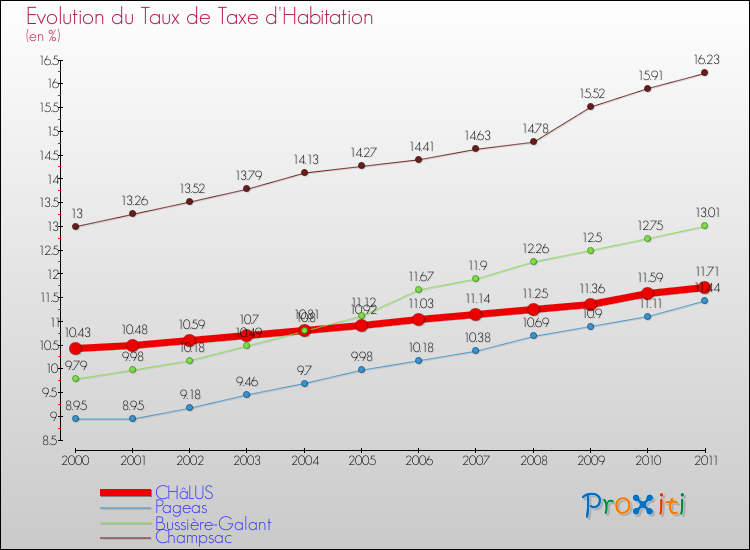 Evolution du taux de la taxe d'habitation pour CHâLUS et les communes proches Comparaison des taux de la taxe d'habitation pour CHâLUS et les communes voisines