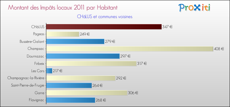 Montant des impôts locaux par Habitant pour CHâLUS et les communes proches Comparaison des impôts locaux par habitant pour CHâLUS et les communes voisines
