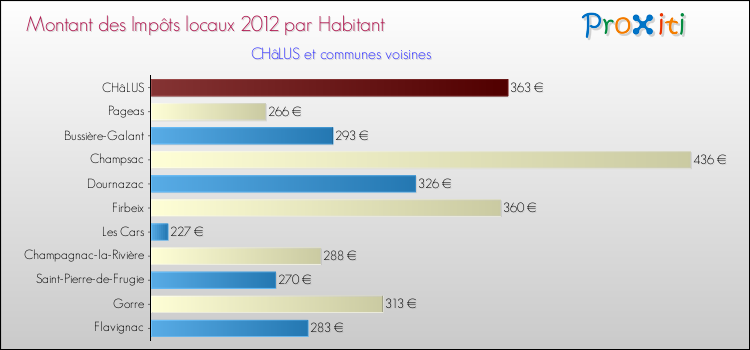 Montant des impôts locaux par Habitant pour CHâLUS et les communes proches Comparaison des impôts locaux par habitant pour CHâLUS et les communes voisines