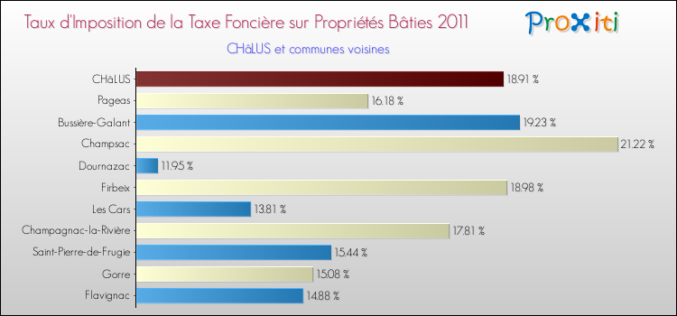 Taux d'imposition de la taxe foncière sur le bati 2011 pour CHâLUS et les communes proches Comparaison des taux d'imposition de la taxe foncière sur le bati 2011 pour CHâLUS et les communes voisines