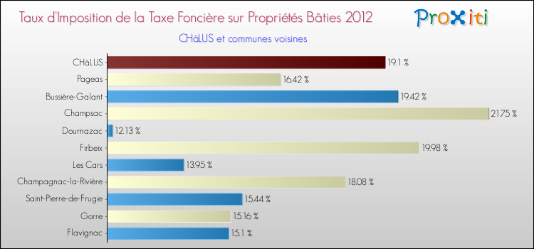 Taux d'imposition de la taxe foncière sur le bati 2012 pour CHâLUS et les communes proches Comparaison des taux d'imposition de la taxe foncière sur le bati 2012 pour CHâLUS et les communes voisines