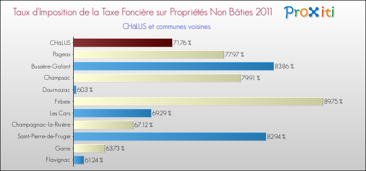 Taux d'imposition de la taxe foncière sur les immeubles et terrains non batis 2011 pour CHâLUS et les communes proches Comparaison des taux d'imposition de la taxe foncière sur les immeubles et terrains non batis 2011 pour CHâLUS et les communes voisines