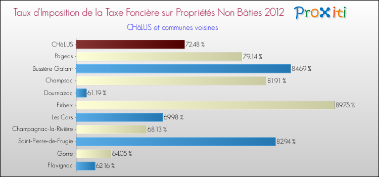 Taux d'imposition de la taxe foncière sur les immeubles et terrains non batis 2012 pour CHâLUS et les communes proches Comparaison des taux d'imposition de la taxe foncière sur les immeubles et terrains non batis 2012 pour CHâLUS et les communes voisines