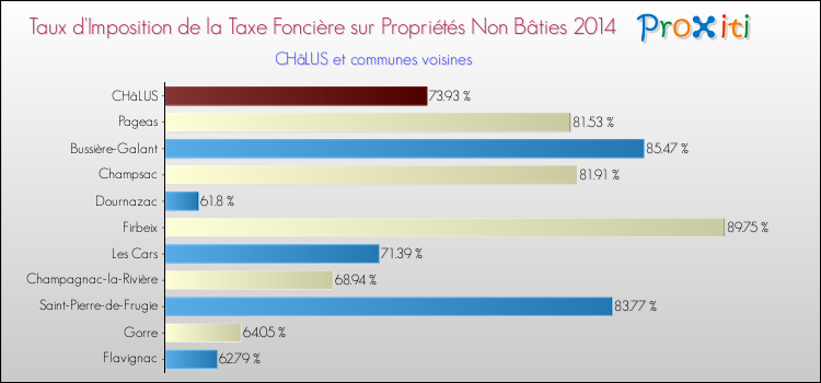 Taux d'imposition de la taxe foncière sur les immeubles et terrains non batis 2014 pour CHâLUS et les communes proches Comparaison des taux d'imposition de la taxe foncière sur les immeubles et terrains non batis 2014 pour CHâLUS et les communes voisines