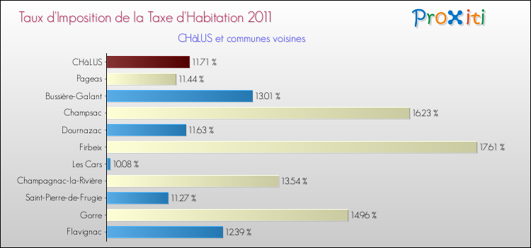 Taux d'imposition de la taxe d'habitation 2011 pour CHâLUS et les communes proches Comparaison des taux d'imposition de la taxe d'habitation 2011 pour CHâLUS et les communes voisines