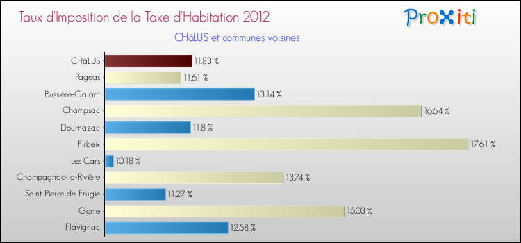 Taux d'imposition de la taxe d'habitation 2012 pour CHâLUS et les communes proches Comparaison des taux d'imposition de la taxe d'habitation 2012 pour CHâLUS et les communes voisines