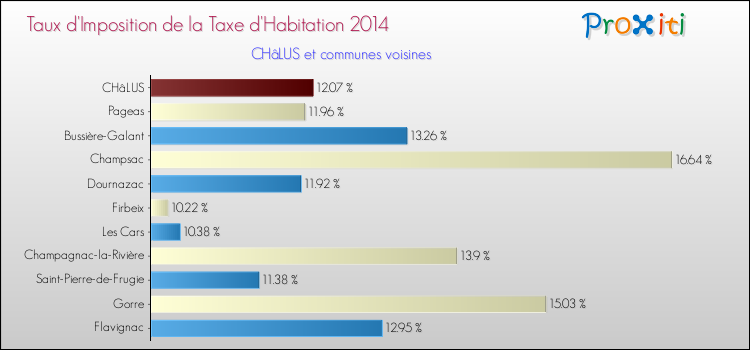 Taux d'imposition de la taxe d'habitation 2014 pour CHâLUS et les communes proches Comparaison des taux d'imposition de la taxe d'habitation 2014 pour CHâLUS et les communes voisines
