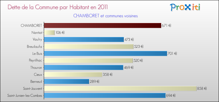 Dette par habitant de la commune en 2011 pour CHAMBORET et les communes proches Comparaison de la dette par habitant de la commune en 2011 pour CHAMBORET et les communes voisines
