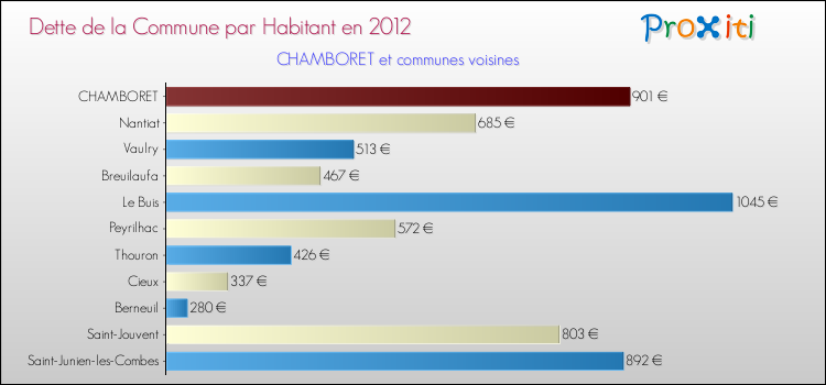 Dette par habitant de la commune en 2012 pour CHAMBORET et les communes proches Comparaison de la dette par habitant de la commune en 2012 pour CHAMBORET et les communes voisines