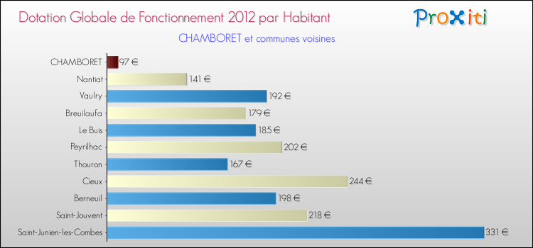 Montant des dotations globales de fonctionnement DGF par Habitant pour CHAMBORET et les communes proches Comparaison des des dotations globales de fonctionnement DGF par habitant pour CHAMBORET et les communes voisines