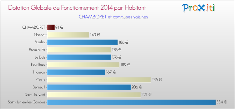 Montant des dotations globales de fonctionnement DGF par Habitant pour CHAMBORET et les communes proches en 2014. Comparaison des des dotations globales de fonctionnement DGF par habitant pour CHAMBORET et les communes voisines en 2014.