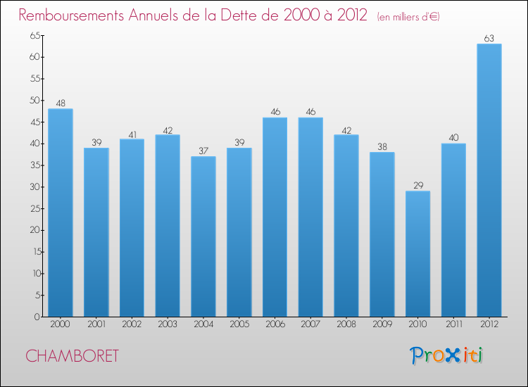 Evolution de l'annuité de la dette pour la commune de CHAMBORET de 2000 à 2012 Annuités de la dette pour CHAMBORET de 2000 à 2012
