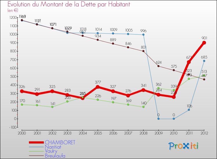 Evolution de la dette par habitant pour la commune de CHAMBORET et les communes proches de 2000 à 2012 Comparaison de la dette par habitant pour CHAMBORET et les communes voisines de 2000 à 2012