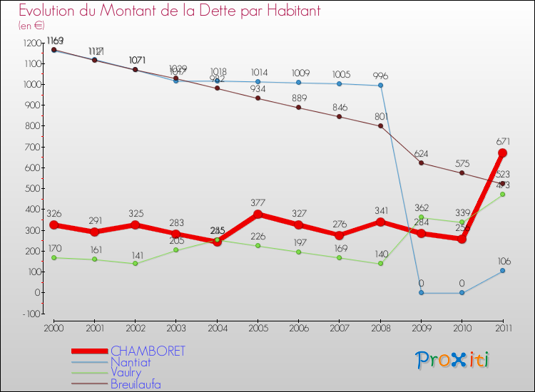Evolution de la dette par habitant pour la commune de CHAMBORET et les communes proches Comparaison de la dette par habitant pour CHAMBORET et les communes voisines