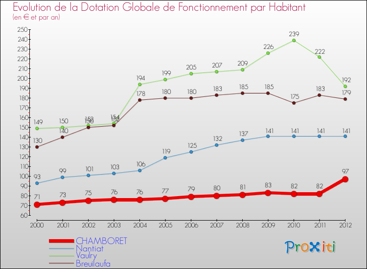 Evolution et montant de la dotation globale de fonctionnement par Habitant pour CHAMBORET et les communes proches Comparaison des dotations globales de fonctionnement par habitant pour CHAMBORET et les communes voisines