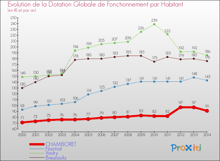 Evolution et montant de la dotation globale de fonctionnement par Habitant pour CHAMBORET et les communes proches de 2000 à 2014. Comparaison des dotations globales de fonctionnement par habitant pour CHAMBORET et les communes voisines de 2000 à 2014.