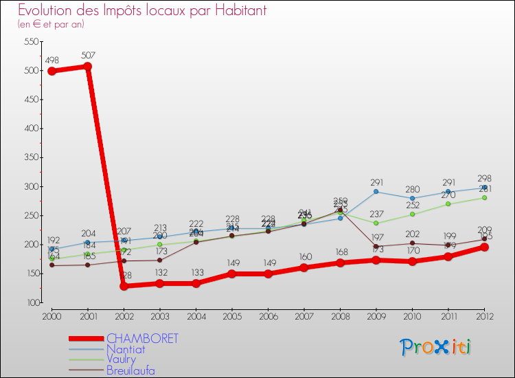 Evolution et montant des impôts locaux par Habitant pour CHAMBORET et les communes proches Comparaison des impôts locaux par habitant pour CHAMBORET et les communes voisines