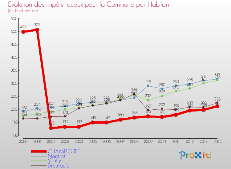 Evolution et montant des impôts locaux par Habitant pour CHAMBORET et les communes proches de 2000 à 2014 Comparaison des impôts locaux par habitant pour CHAMBORET et les communes voisines de 2000 à 2014