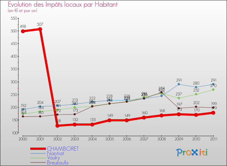 Evolution et montant des impôts locaux par Habitant pour CHAMBORET et les communes proches Comparaison des impôts locaux par habitant pour CHAMBORET et les communes voisines
