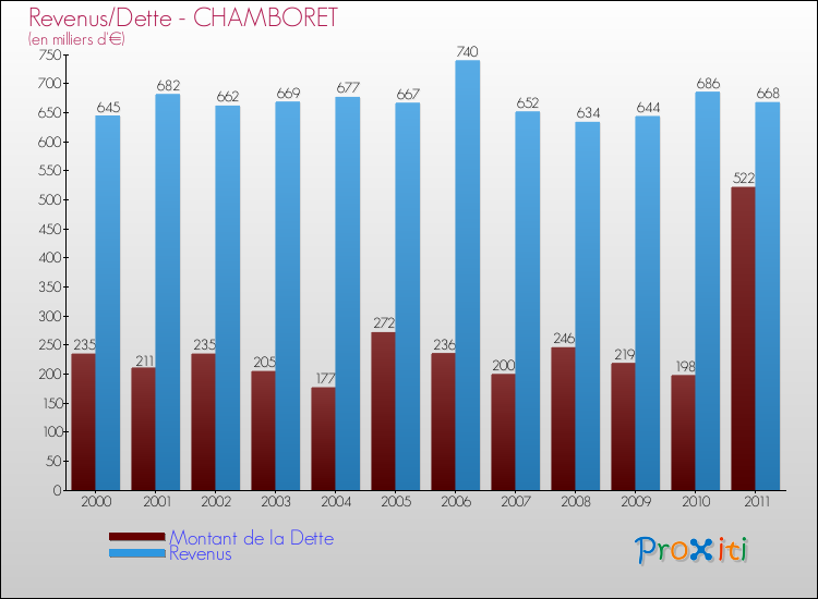 Evolution comparée de la dette et des revenus pour la commune de CHAMBORET de 2000 à 2011 Comparaison de la dette et des revenus pour CHAMBORET de 2000 à 2011