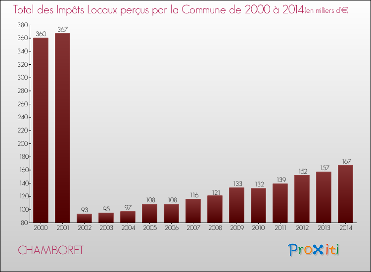 Evolution des Impôts Locaux pour la commune de CHAMBORET de 2000 à 2014 Evolution des Impôts Locaux pour CHAMBORET de 2000 à 2014