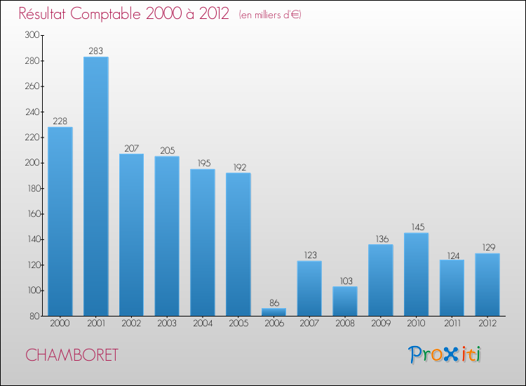 Evolution du résultat comptable pour la commune de CHAMBORET de 2000 à 2012 Evolution du résultat comptable pour CHAMBORET de 2000 à 2012