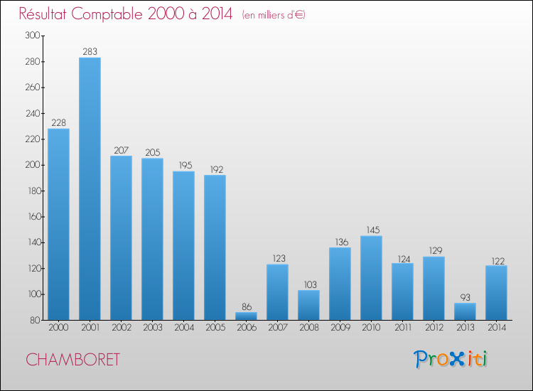 Evolution du résultat comptable pour la commune de CHAMBORET de 2000 à 2014 Evolution du résultat comptable pour CHAMBORET de 2000 à 2014