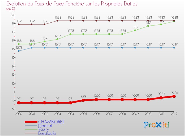 Evolution du taux de la taxe foncière sur le bati pour CHAMBORET et les communes proches de 2000 à 2012 Comparaison des taux de taxe foncière sur le bati pour CHAMBORET et les communes voisines de 2000 à 2012