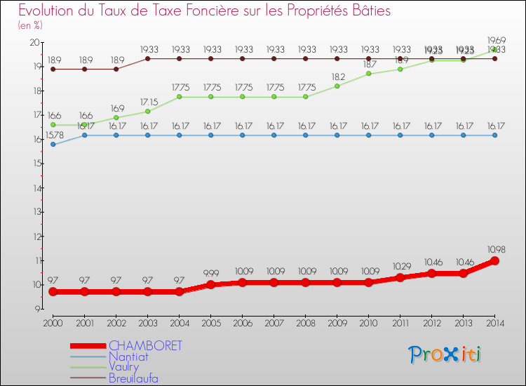 Evolution du taux de la taxe foncière sur le bati pour CHAMBORET et les communes proches de 2000 à 2014 Comparaison des taux de taxe foncière sur le bati pour CHAMBORET et les communes voisines de 2000 à 2014