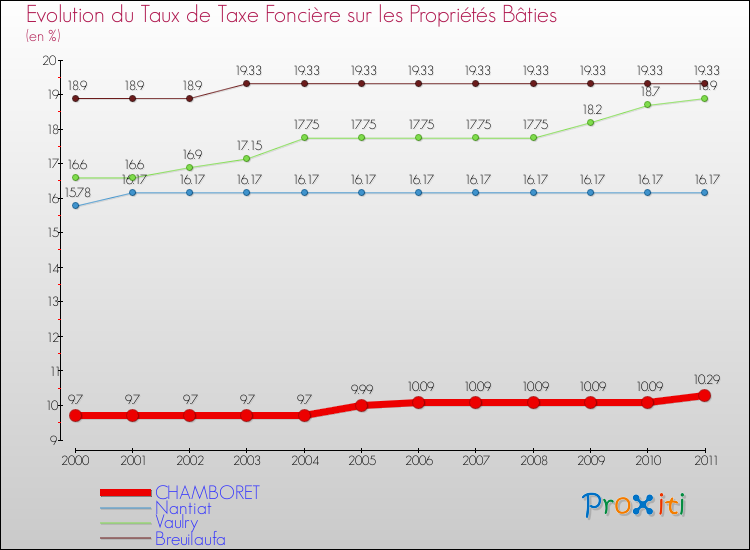 Evolution du taux de la taxe foncière sur le bati pour CHAMBORET et les communes proches Comparaison des taux de taxe foncière sur le bati pour CHAMBORET et les communes voisines