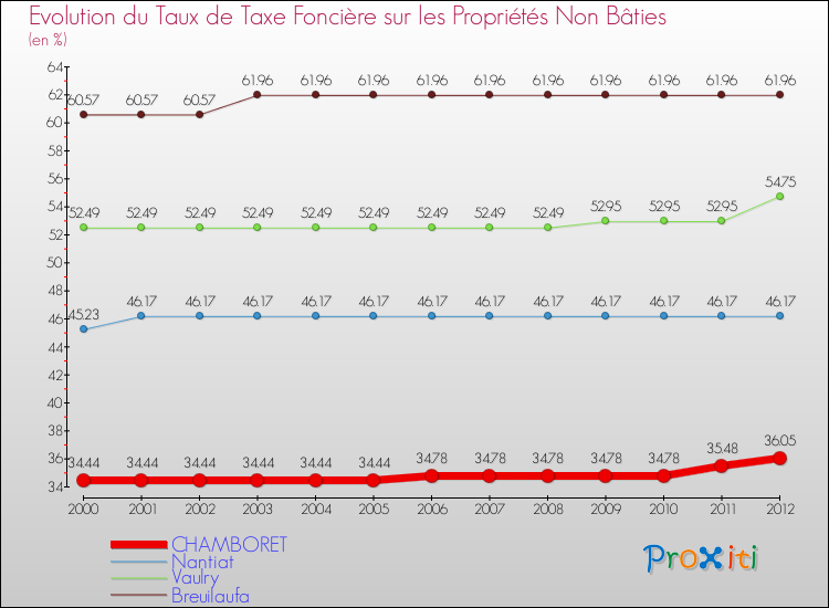 Evolution du taux de la taxe foncière sur les immeubles et terrains non batis pour CHAMBORET et les communes proches de 2000 à 2012 Comparaison des taux de la taxe foncière sur les immeubles et terrains non batis pour CHAMBORET et les communes voisines de 2000 à 2012