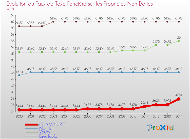 Evolution du taux de la taxe foncière sur les immeubles et terrains non batis pour CHAMBORET et les communes proches de 2000 à 2014 Comparaison des taux de la taxe foncière sur les immeubles et terrains non batis pour CHAMBORET et les communes voisines de 2000 à 2014