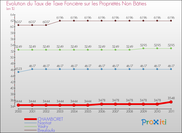 Evolution du taux de la taxe foncière sur les immeubles et terrains non batis pour CHAMBORET et les communes proches Comparaison des taux de la taxe foncière sur les immeubles et terrains non batis pour CHAMBORET et les communes voisines