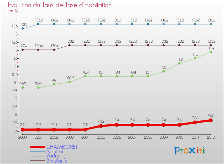 Evolution du taux de la taxe d'habitation pour CHAMBORET et les communes proches Comparaison des taux de la taxe d'habitation pour CHAMBORET et les communes voisines