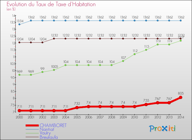 Evolution du taux de la taxe d'habitation pour CHAMBORET et les communes proches de 2000 à 2014 Comparaison des taux de la taxe d'habitation pour CHAMBORET et les communes voisines de 2000 à 2014