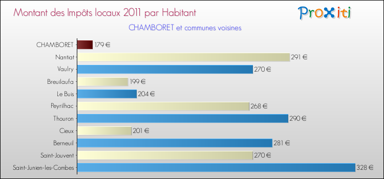 Montant des impôts locaux par Habitant pour CHAMBORET et les communes proches Comparaison des impôts locaux par habitant pour CHAMBORET et les communes voisines