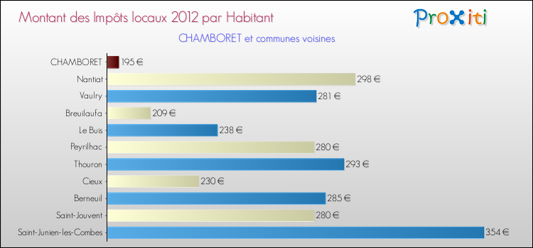 Montant des impôts locaux par Habitant pour CHAMBORET et les communes proches Comparaison des impôts locaux par habitant pour CHAMBORET et les communes voisines