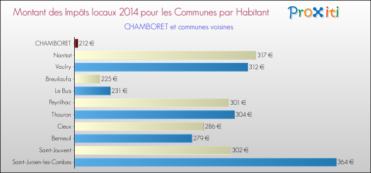 Montant des impôts locaux par Habitant pour CHAMBORET et les communes proches en 2014 Comparaison des impôts locaux par habitant pour CHAMBORET et les communes voisines en 2014