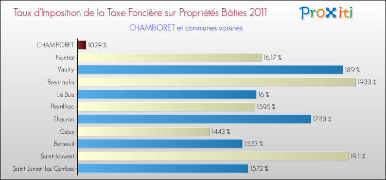 Taux d'imposition de la taxe foncière sur le bati 2011 pour CHAMBORET et les communes proches Comparaison des taux d'imposition de la taxe foncière sur le bati 2011 pour CHAMBORET et les communes voisines