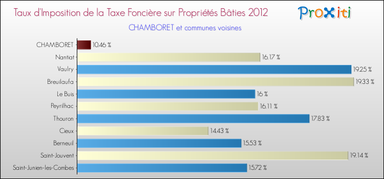 Taux d'imposition de la taxe foncière sur le bati 2012 pour CHAMBORET et les communes proches Comparaison des taux d'imposition de la taxe foncière sur le bati 2012 pour CHAMBORET et les communes voisines