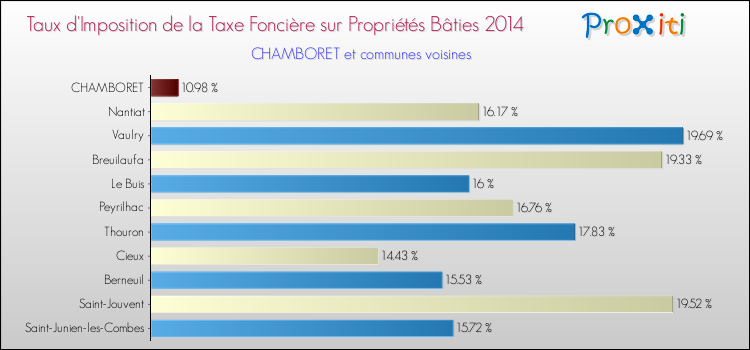 Taux d'imposition de la taxe foncière sur le bati 2014 pour CHAMBORET et les communes proches Comparaison des taux d'imposition de la taxe foncière sur le bati 2014 pour CHAMBORET et les communes voisines