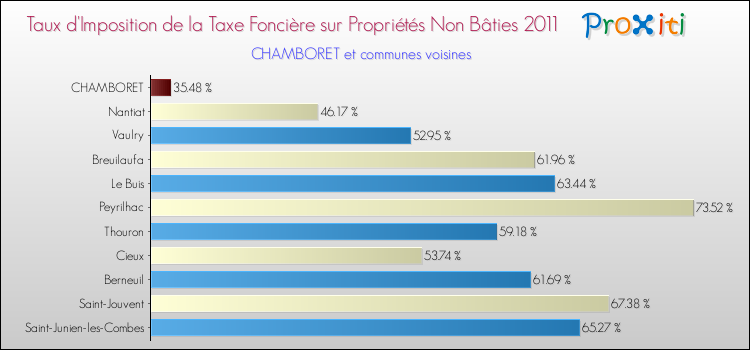 Taux d'imposition de la taxe foncière sur les immeubles et terrains non batis 2011 pour CHAMBORET et les communes proches Comparaison des taux d'imposition de la taxe foncière sur les immeubles et terrains non batis 2011 pour CHAMBORET et les communes voisines
