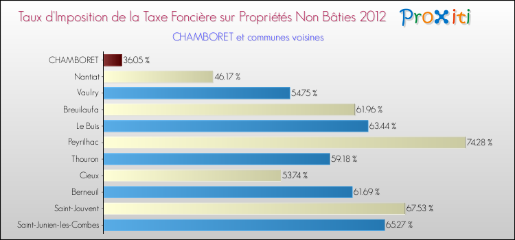 Taux d'imposition de la taxe foncière sur les immeubles et terrains non batis 2012 pour CHAMBORET et les communes proches Comparaison des taux d'imposition de la taxe foncière sur les immeubles et terrains non batis 2012 pour CHAMBORET et les communes voisines