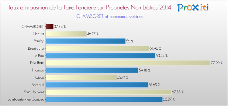 Taux d'imposition de la taxe foncière sur les immeubles et terrains non batis 2014 pour CHAMBORET et les communes proches Comparaison des taux d'imposition de la taxe foncière sur les immeubles et terrains non batis 2014 pour CHAMBORET et les communes voisines