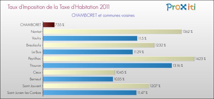 Taux d'imposition de la taxe d'habitation 2011 pour CHAMBORET et les communes proches Comparaison des taux d'imposition de la taxe d'habitation 2011 pour CHAMBORET et les communes voisines