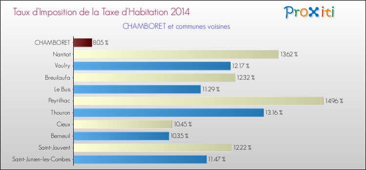 Taux d'imposition de la taxe d'habitation 2014 pour CHAMBORET et les communes proches Comparaison des taux d'imposition de la taxe d'habitation 2014 pour CHAMBORET et les communes voisines